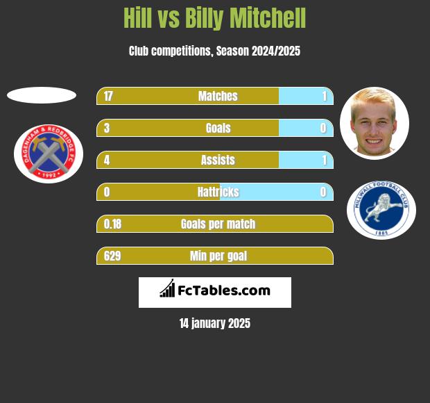 Hill vs Billy Mitchell h2h player stats