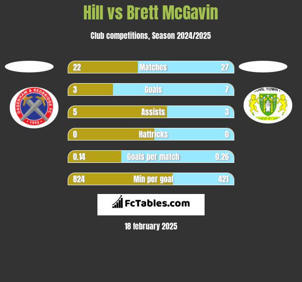 Hill vs Brett McGavin h2h player stats