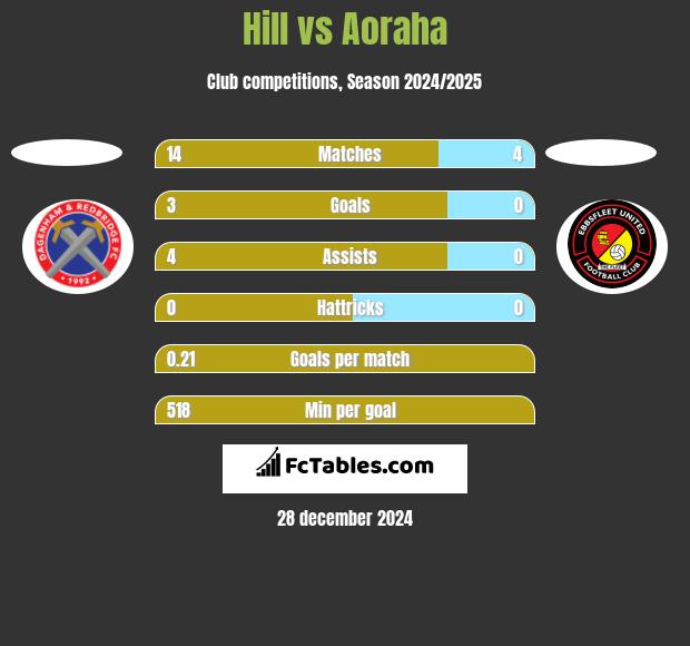 Hill vs Aoraha h2h player stats