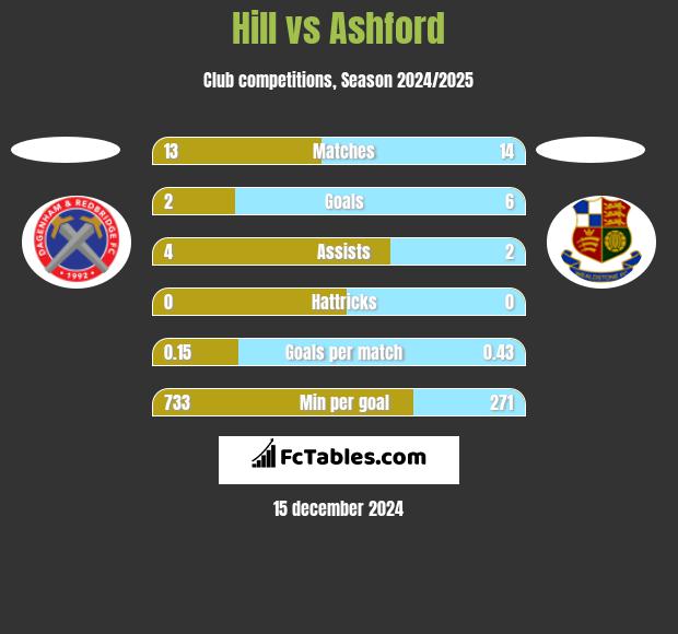 Hill vs Ashford h2h player stats