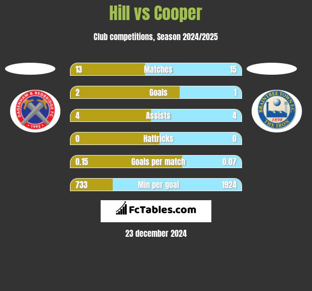 Hill vs Cooper h2h player stats