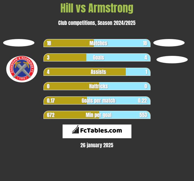 Hill vs Armstrong h2h player stats