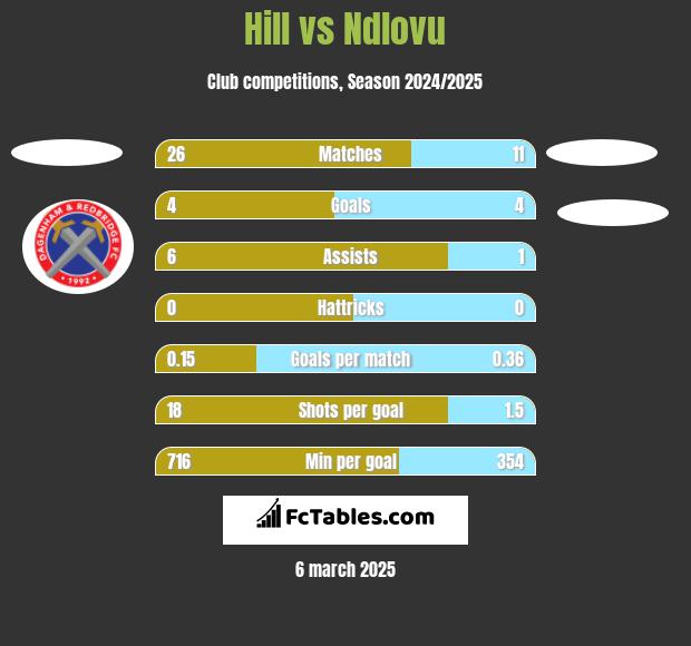 Hill vs Ndlovu h2h player stats