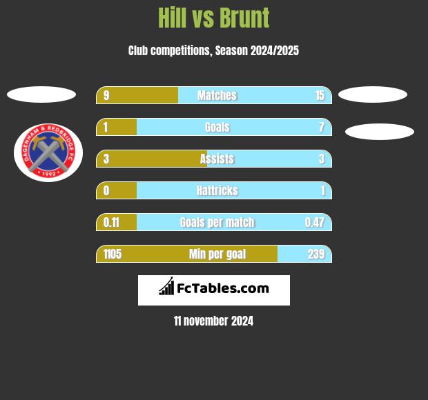 Hill vs Brunt h2h player stats