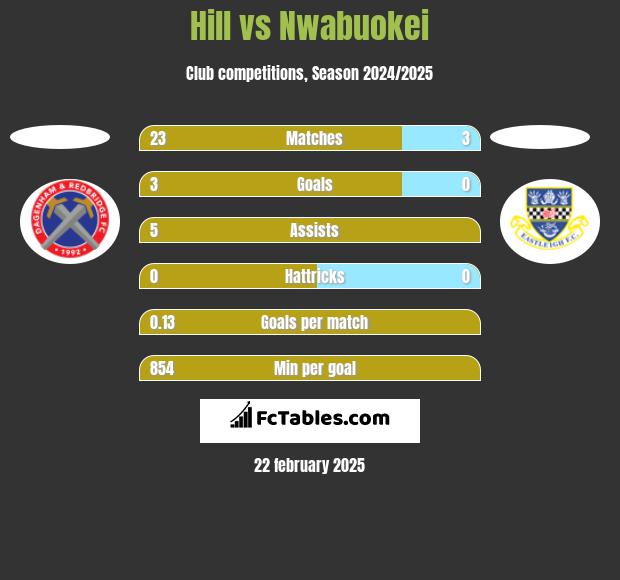 Hill vs Nwabuokei h2h player stats