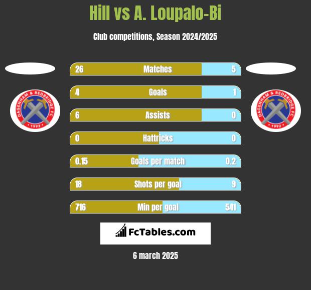 Hill vs A. Loupalo-Bi h2h player stats