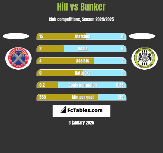 Hill vs Bunker h2h player stats