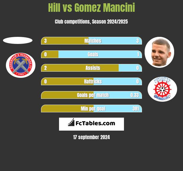 Hill vs Gomez Mancini h2h player stats