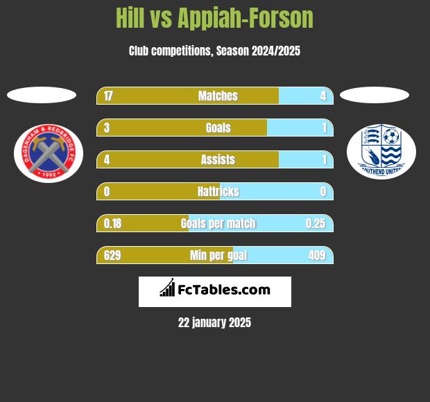 Hill vs Appiah-Forson h2h player stats