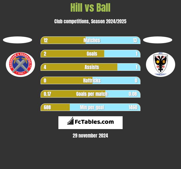 Hill vs Ball h2h player stats