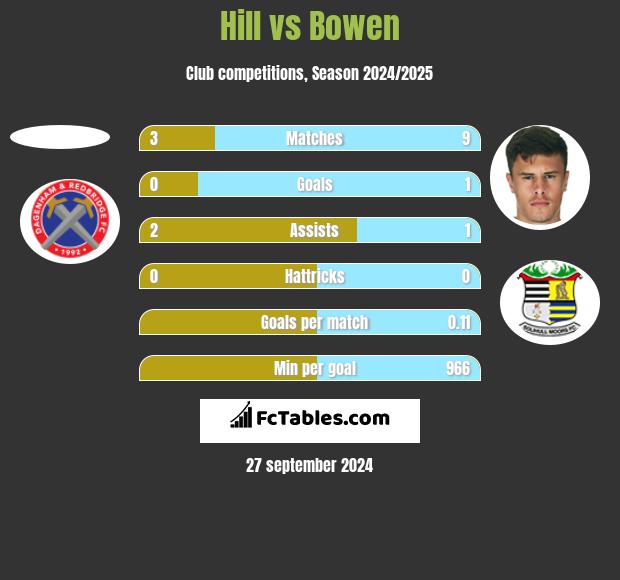 Hill vs Bowen h2h player stats