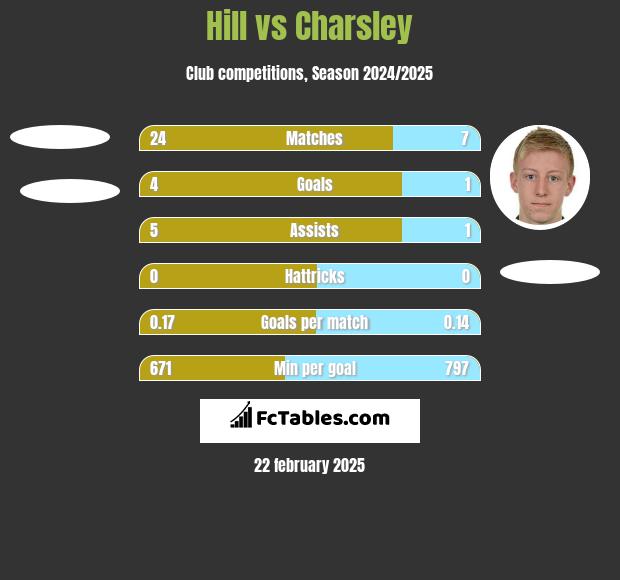 Hill vs Charsley h2h player stats