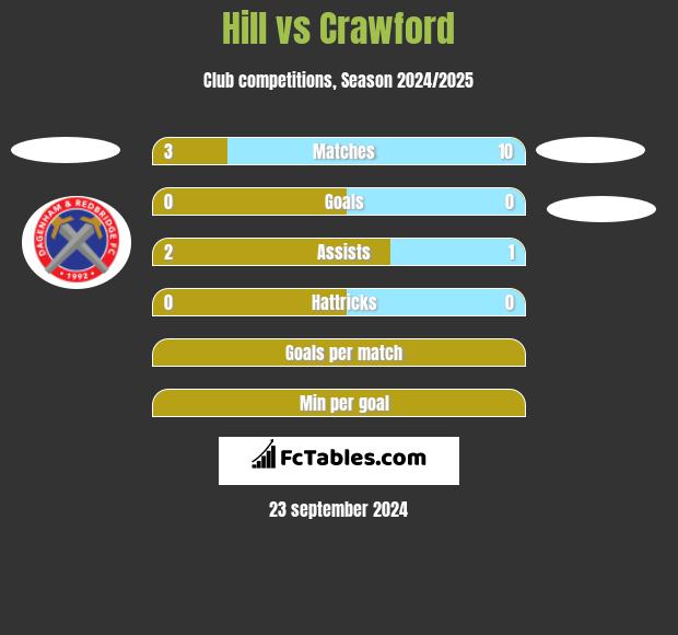 Hill vs Crawford h2h player stats