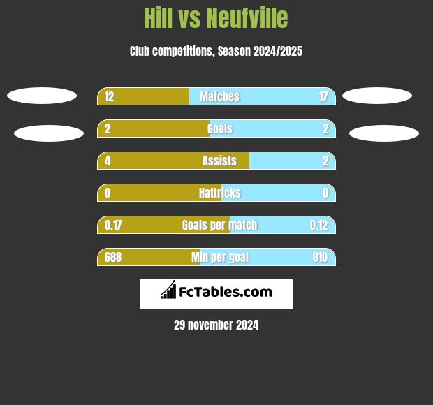 Hill vs Neufville h2h player stats