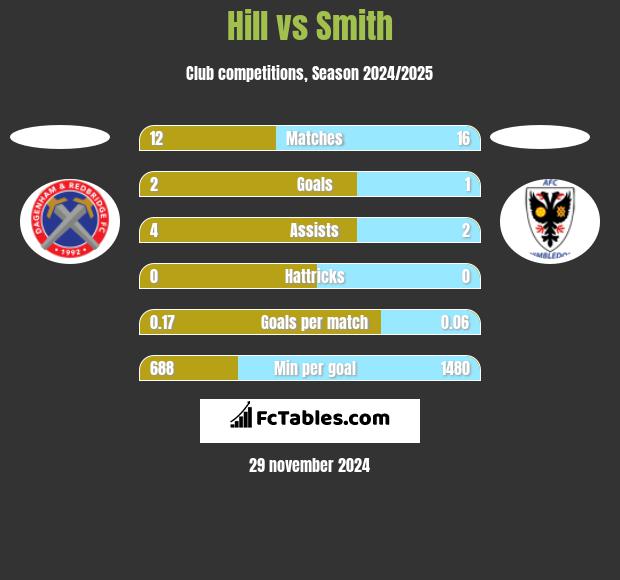 Hill vs Smith h2h player stats