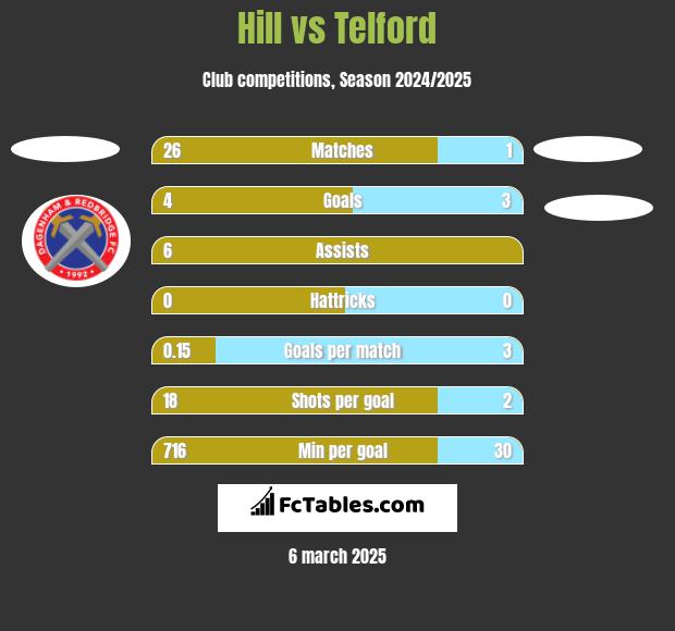 Hill vs Telford h2h player stats