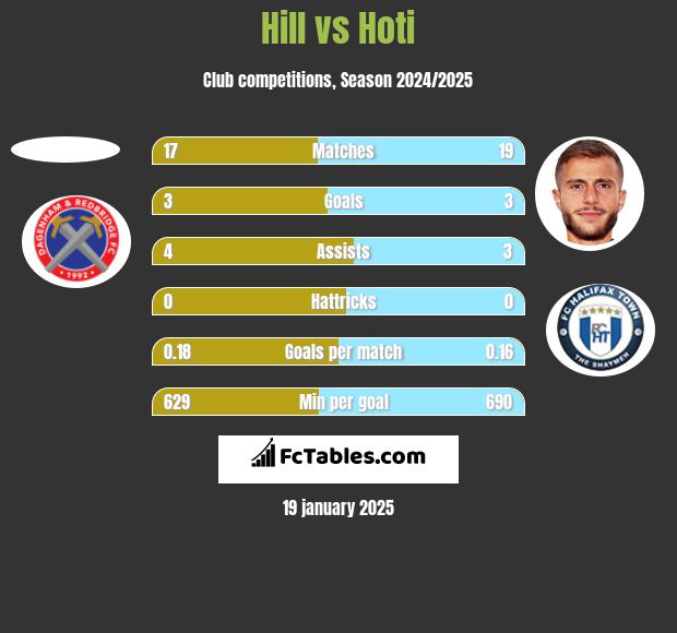 Hill vs Hoti h2h player stats