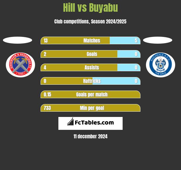 Hill vs Buyabu h2h player stats