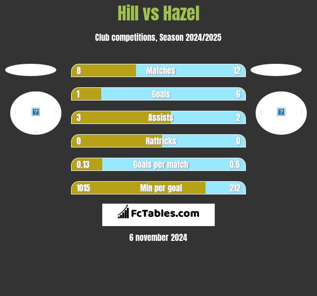 Hill vs Hazel h2h player stats