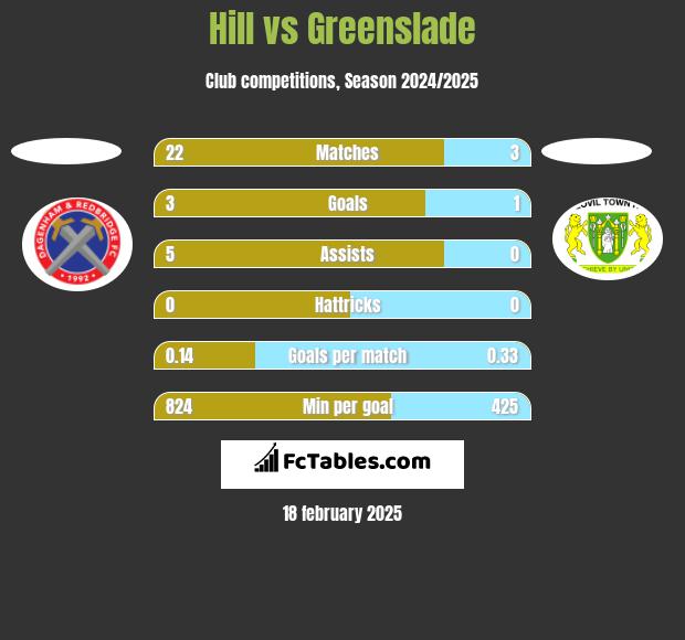 Hill vs Greenslade h2h player stats