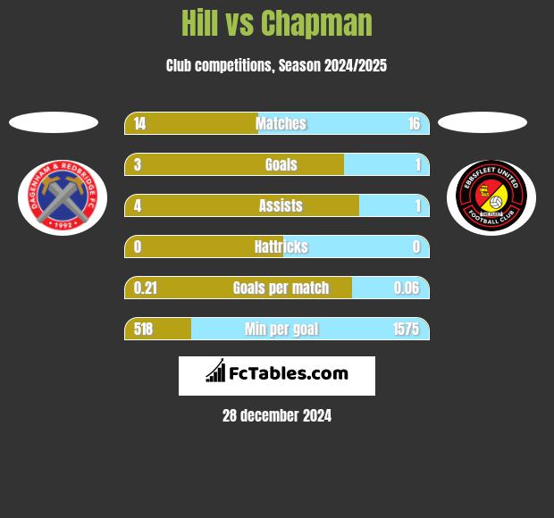 Hill vs Chapman h2h player stats