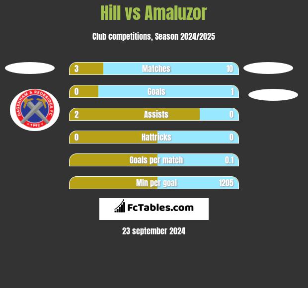 Hill vs Amaluzor h2h player stats