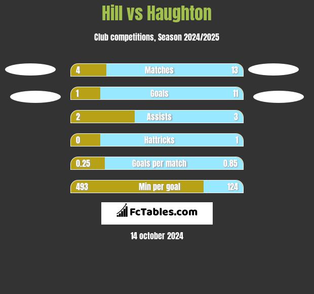 Hill vs Haughton h2h player stats