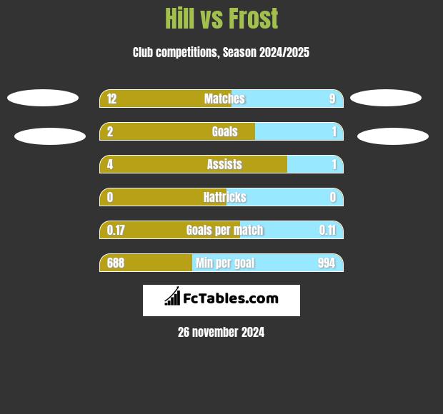 Hill vs Frost h2h player stats