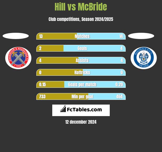 Hill vs McBride h2h player stats