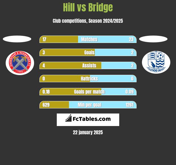 Hill vs Bridge h2h player stats