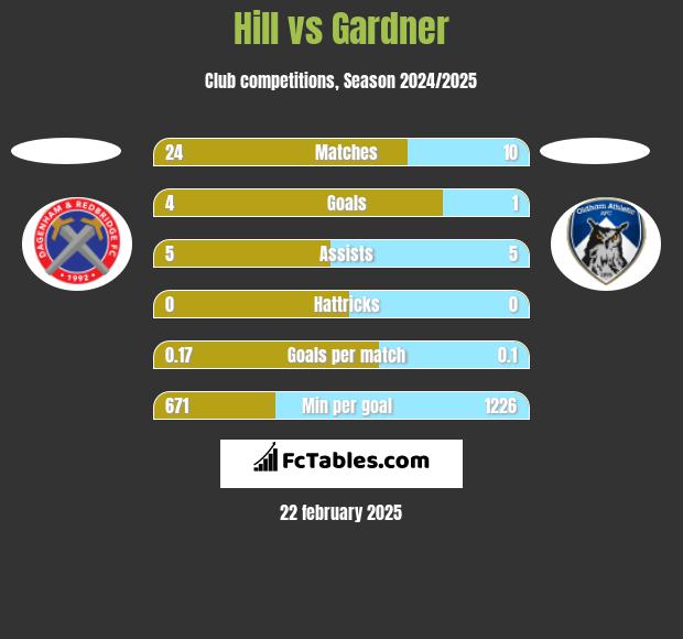 Hill vs Gardner h2h player stats