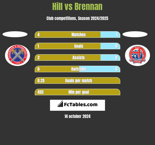 Hill vs Brennan h2h player stats