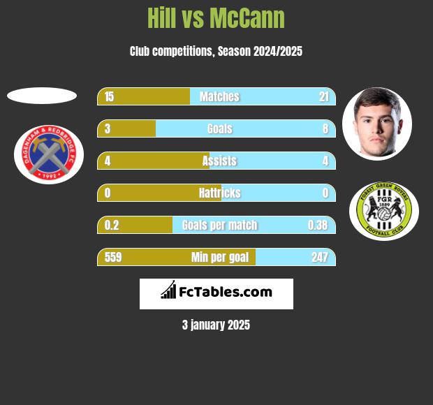 Hill vs McCann h2h player stats