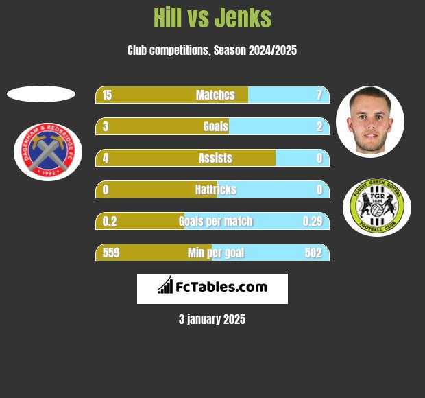 Hill vs Jenks h2h player stats