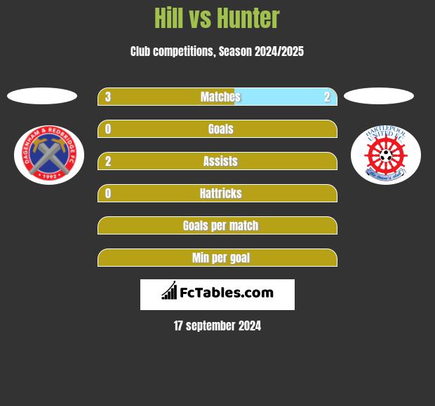 Hill vs Hunter h2h player stats