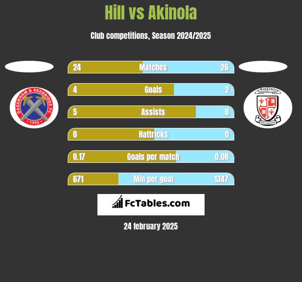 Hill vs Akinola h2h player stats