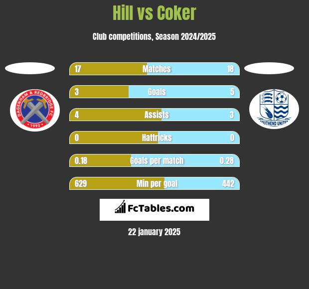 Hill vs Coker h2h player stats