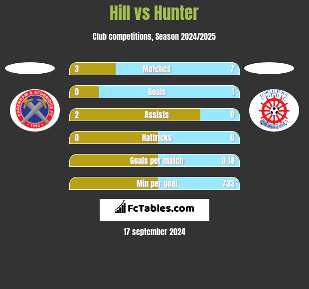 Hill vs Hunter h2h player stats