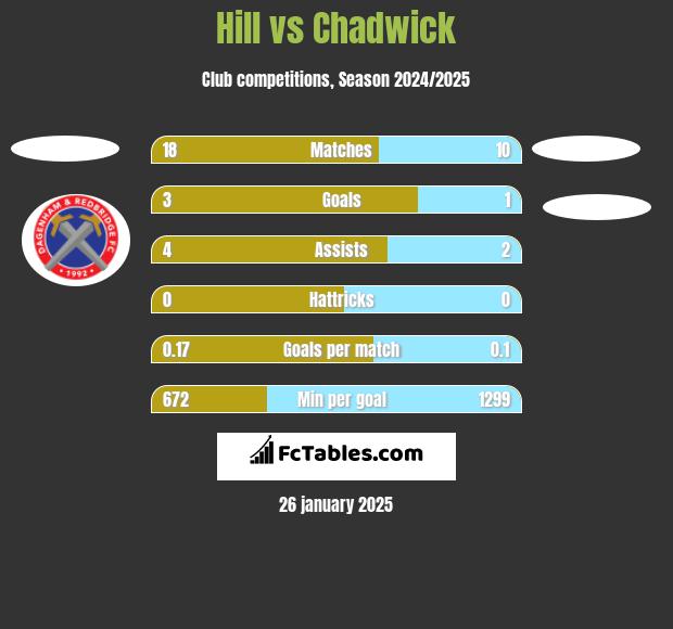 Hill vs Chadwick h2h player stats