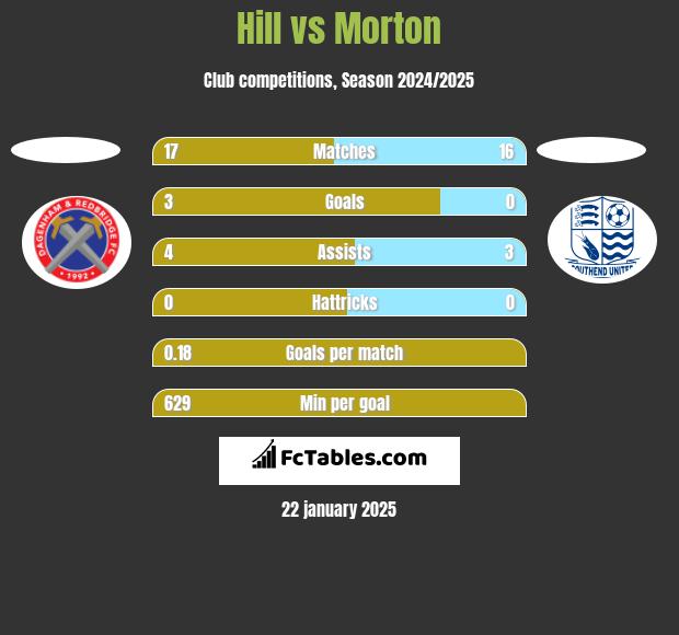 Hill vs Morton h2h player stats