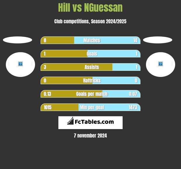 Hill vs NGuessan h2h player stats