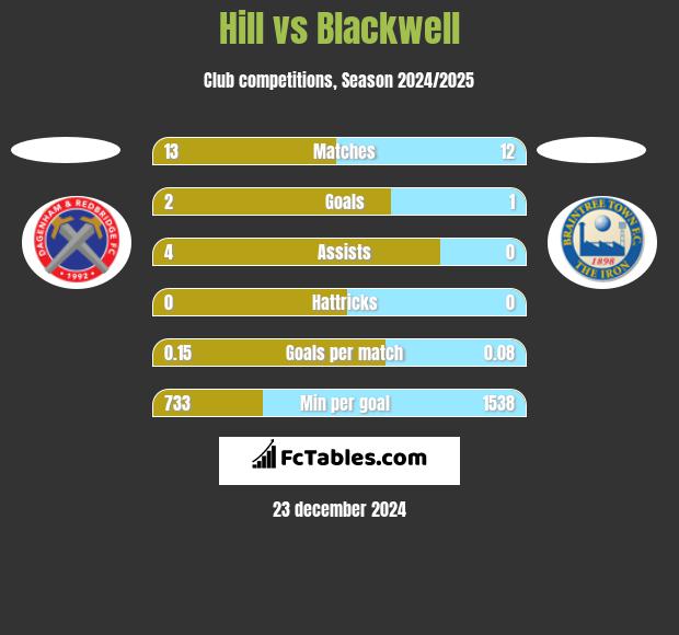 Hill vs Blackwell h2h player stats