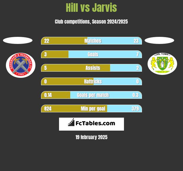 Hill vs Jarvis h2h player stats