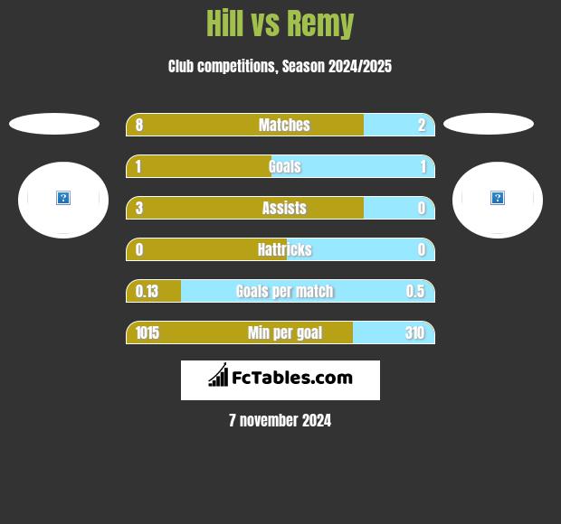 Hill vs Remy h2h player stats