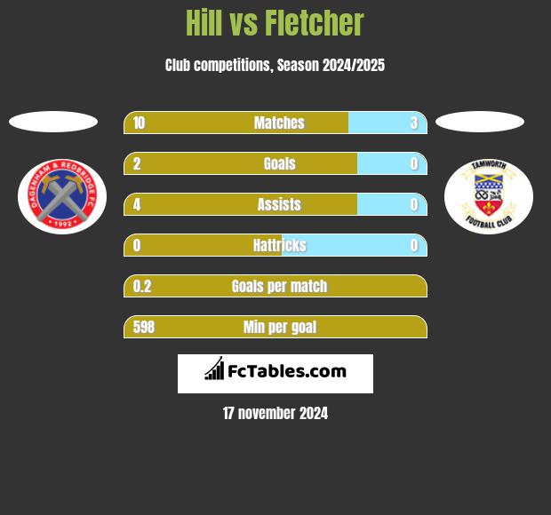 Hill vs Fletcher h2h player stats