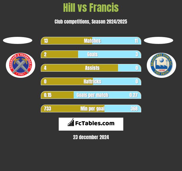 Hill vs Francis h2h player stats