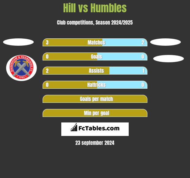 Hill vs Humbles h2h player stats