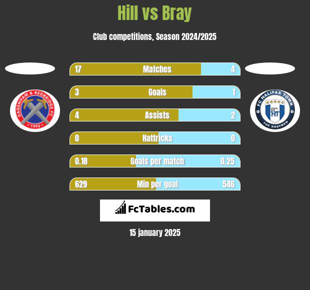 Hill vs Bray h2h player stats