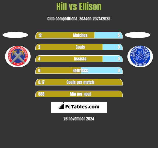 Hill vs Ellison h2h player stats