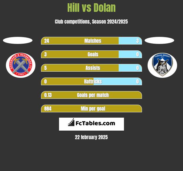 Hill vs Dolan h2h player stats